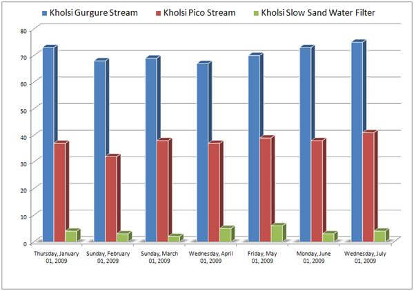 Chart showing E. coli levels in Humla water sources before and after Slow Sand Water Filter implementation